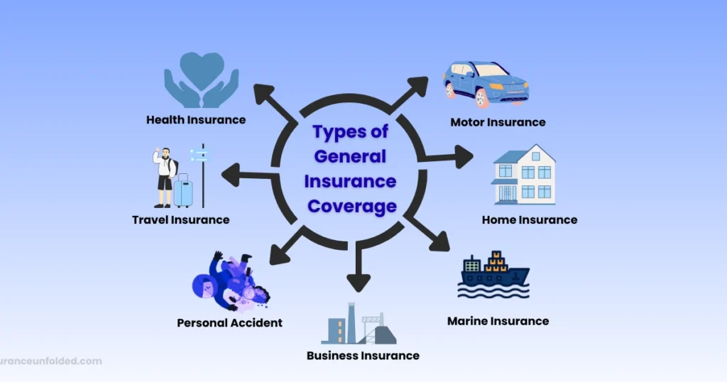 General Insurance Coverage Explained